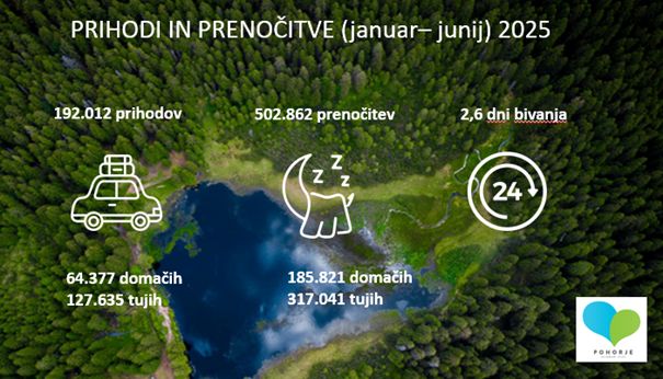 Prenoitve In Prihodi Jan Jun 2025 Pohorje